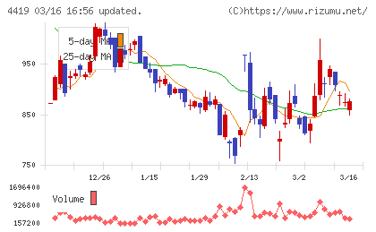 Ｆｉｎａｔｅｘｔホールディングスチャート