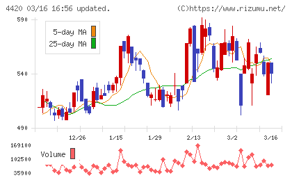 イーソルチャート