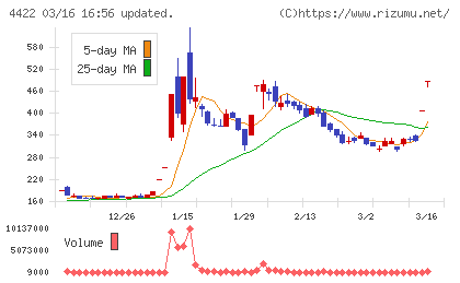 ＶＡＬＵＥＮＥＸチャート