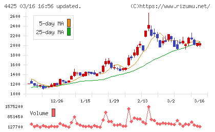 Ｋｕｄａｎチャート