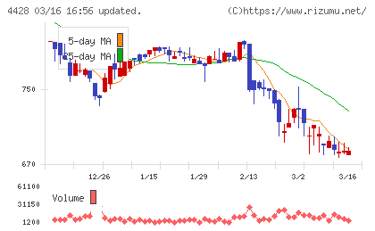 シノプスチャート