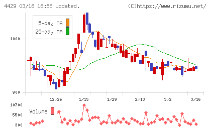 リックソフトチャート