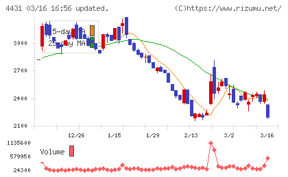 スマレジチャート