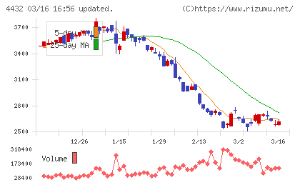 ウイングアーク１ｓｔチャート