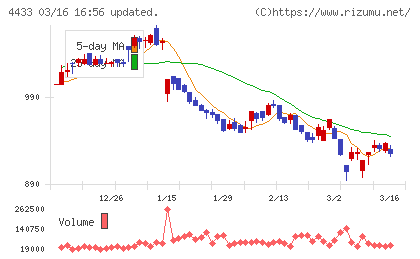 ヒト・コミュニケーションズ・ホールディングスチャート