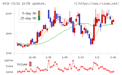 サーバーワークスチャート