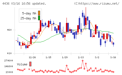 ミンカブ・ジ・インフォノイドチャート