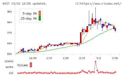 ｇｏｏｄｄａｙｓホールディングスチャート