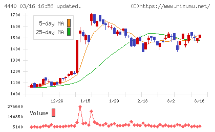 ヴィッツチャート