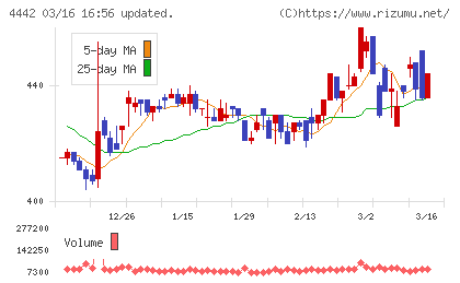 バルテス・ホールディングスチャート