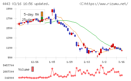Ｓａｎｓａｎチャート