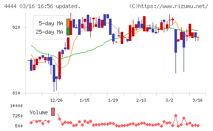 インフォネットチャート