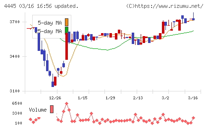 リビン・テクノロジーズチャート