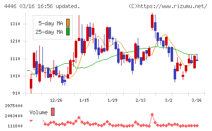 Ｌｉｎｋ−Ｕチャート