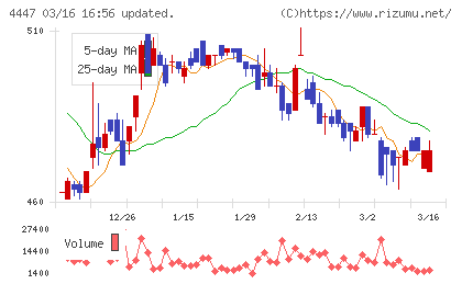 ピー・ビーシステムズチャート
