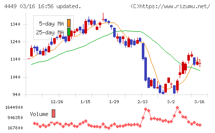 ギフティチャート