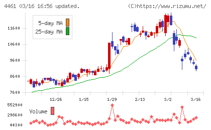 第一工業製薬チャート