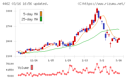 石原ケミカルチャート