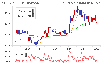 日華化学チャート