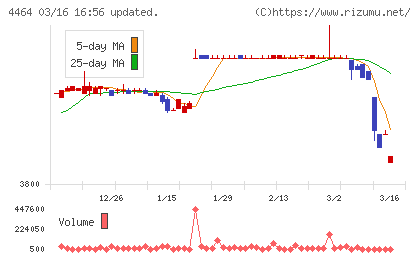 ソフト９９コーポレーションチャート