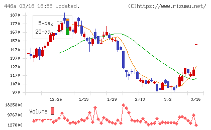 ノースサンドチャート