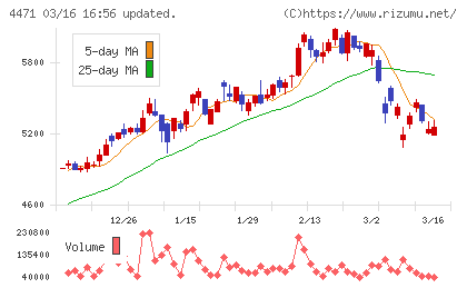 三洋化成工業チャート