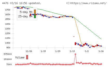 ＡＩ　ＣＲＯＳＳチャート