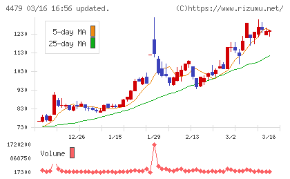 マクアケチャート