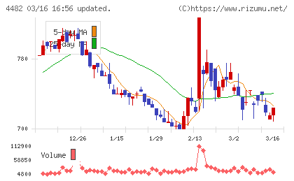 ウィルズチャート