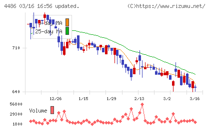 ユナイトアンドグロウチャート