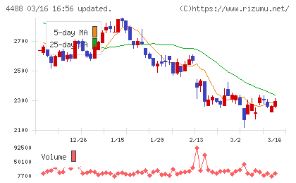 ＡＩ　ｉｎｓｉｄｅチャート
