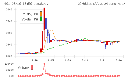 コンピューターマネージメントチャート