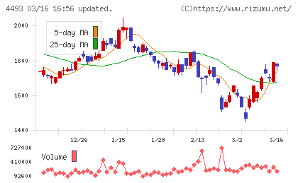 サイバーセキュリティクラウドチャート
