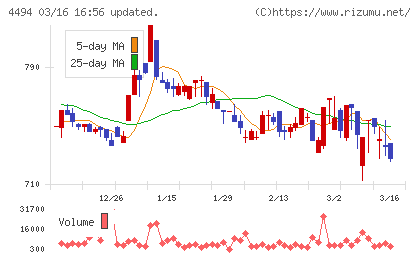 バリオセキュアチャート
