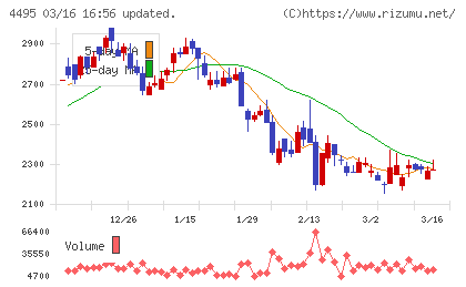 アイキューブドシステムズチャート