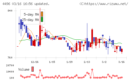 コマースＯｎｅホールディングスチャート