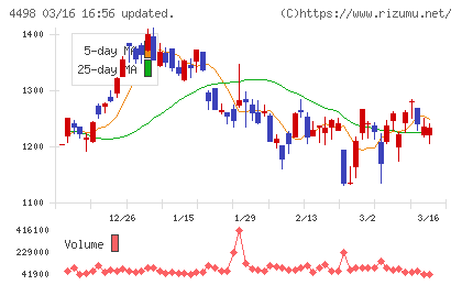 サイバートラストチャート
