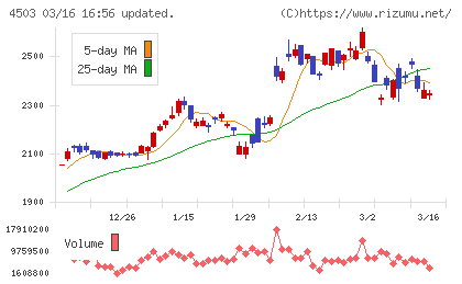 アステラス製薬チャート