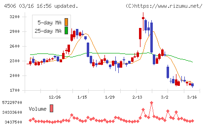 住友ファーマチャート