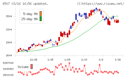 塩野義製薬チャート