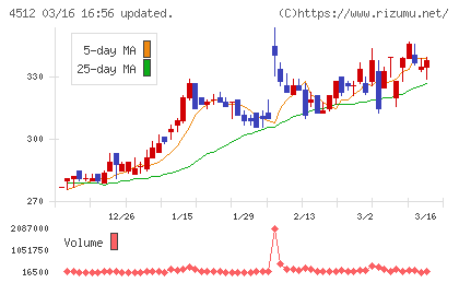 わかもと製薬チャート