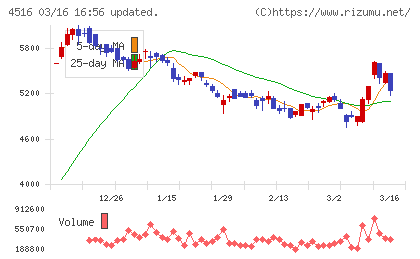 日本新薬チャート