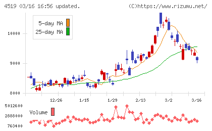 中外製薬チャート