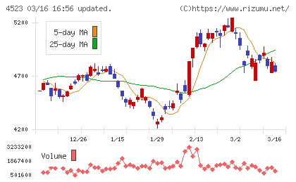 エーザイチャート