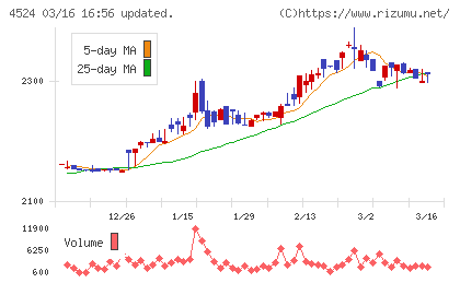 森下仁丹チャート