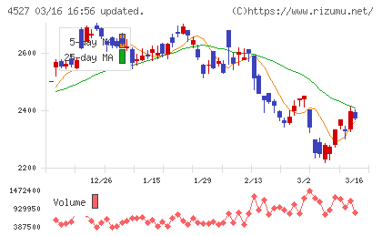 ロート製薬チャート