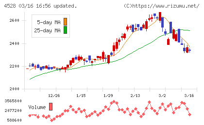 小野薬品工業チャート