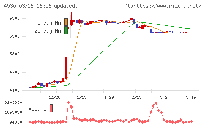 久光製薬チャート