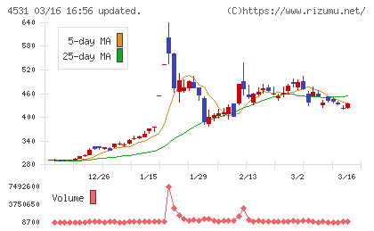 有機合成薬品工業チャート