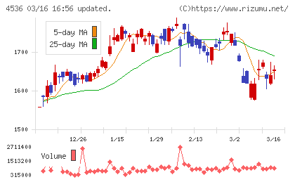 参天製薬チャート